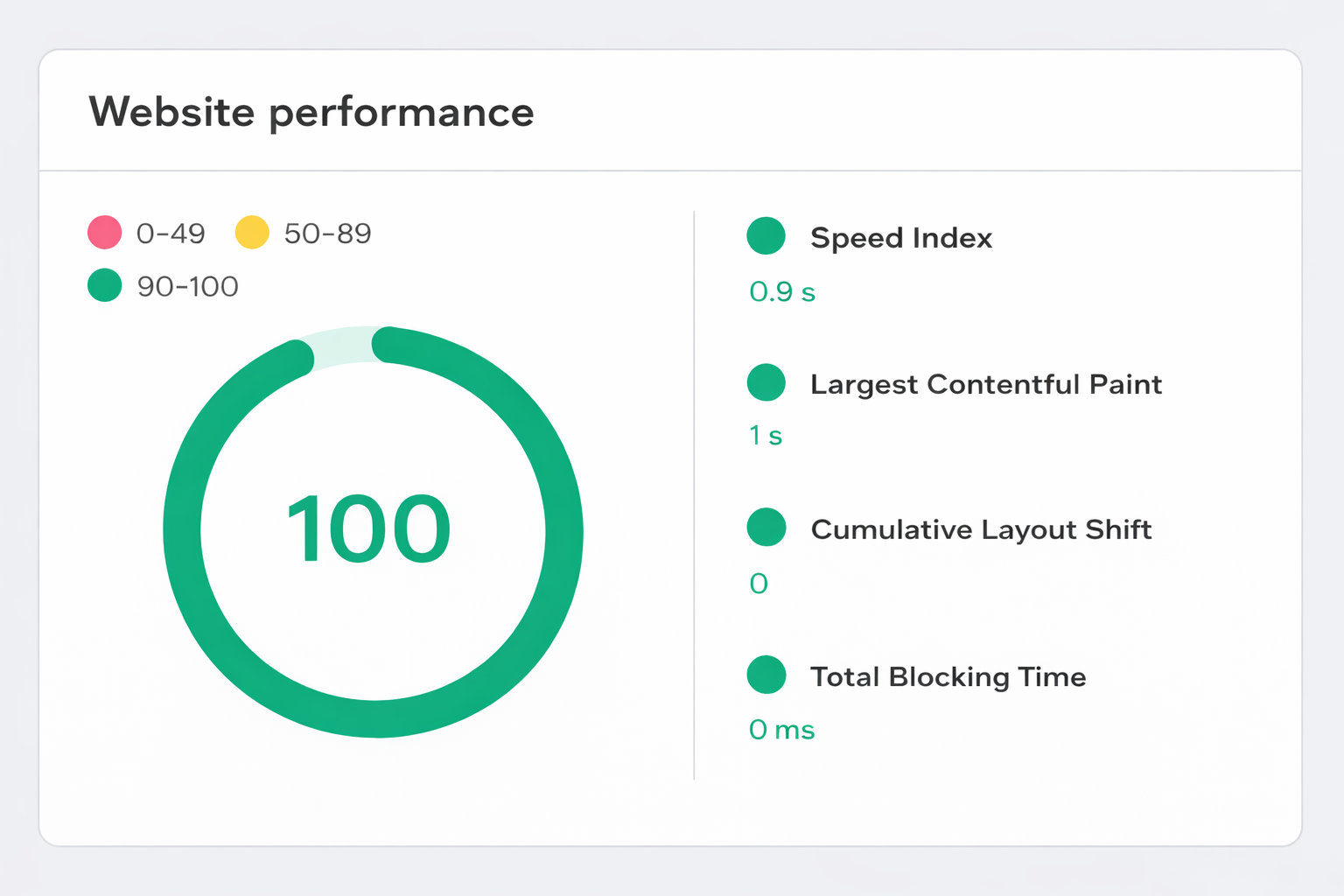 Website performance Undweb